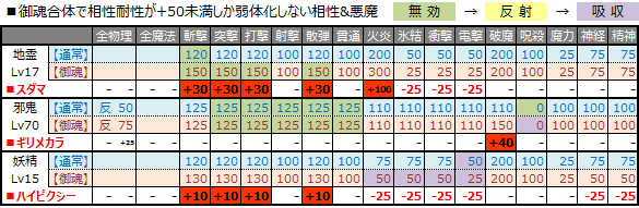 御魂悪魔の相性耐性弱体化3