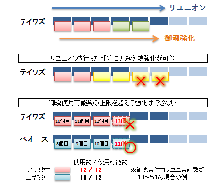 御魂合体-例示図表1
