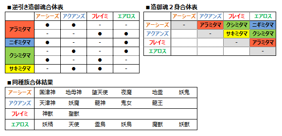 御魂合体-例示図表6