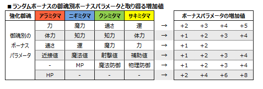 御魂合体-例示図表7