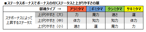 御魂合体-例示図表8