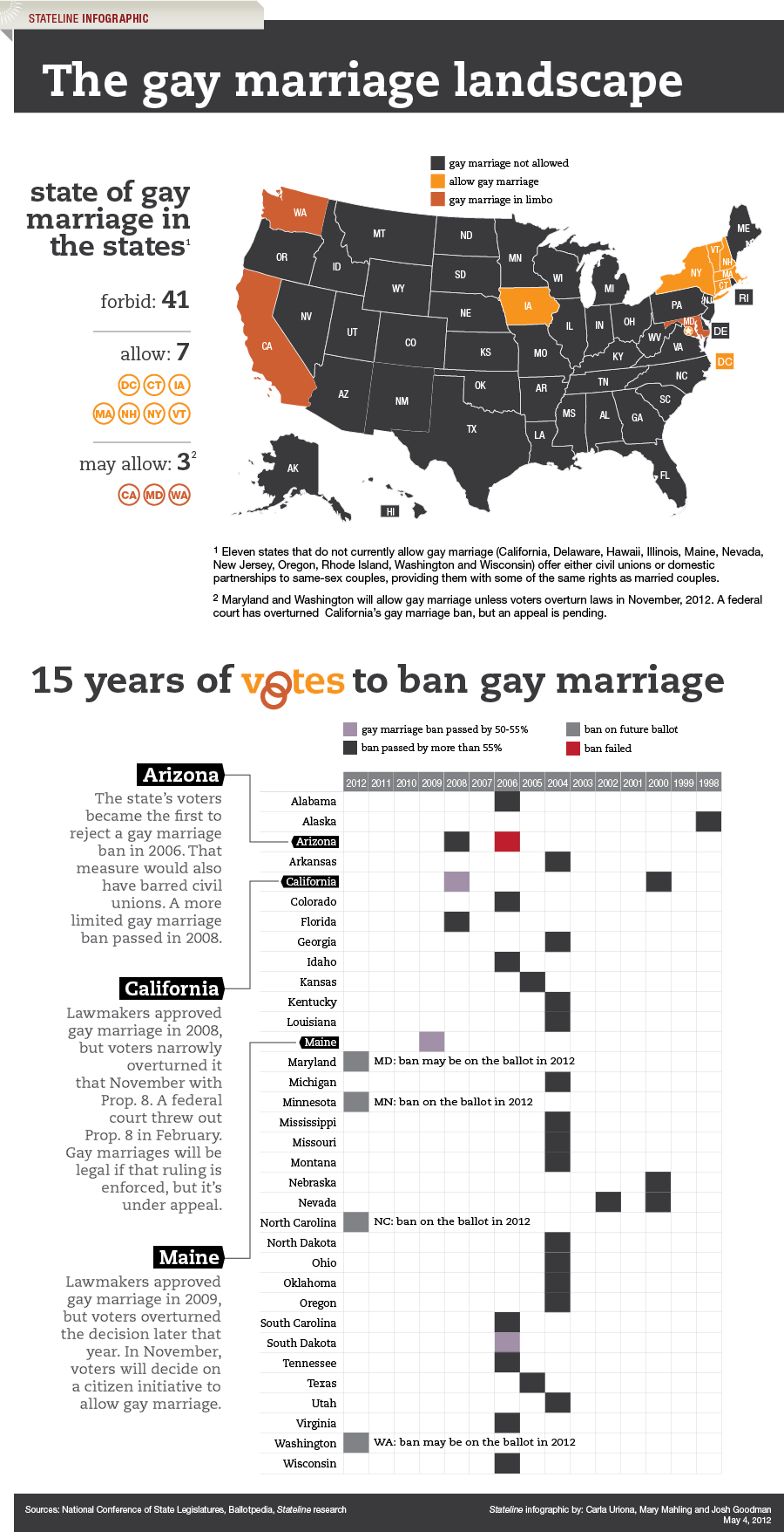 the gay marriage landscape