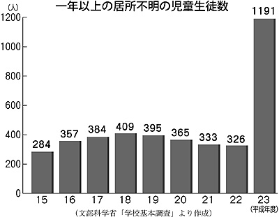 居所不明児童生徒