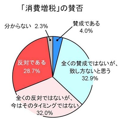 消費税増税については単純に反対できない ...