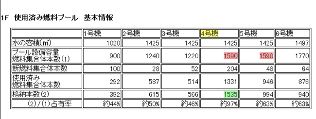 使用済み燃料プール占有率