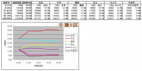 千葉5区各候補得票率推移