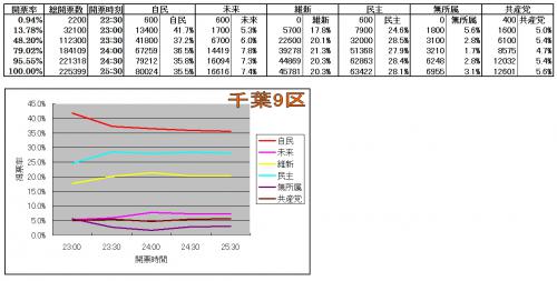 千葉9区各候補得票率推移