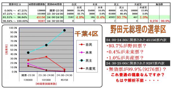 野田・千葉4区時間帯別得票率解析