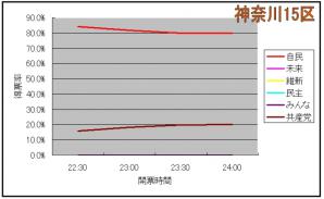 神奈川15区グラフ②