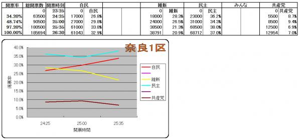 奈良1区各候補得票率推移