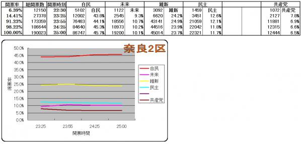 奈良2区各候補得票率推移