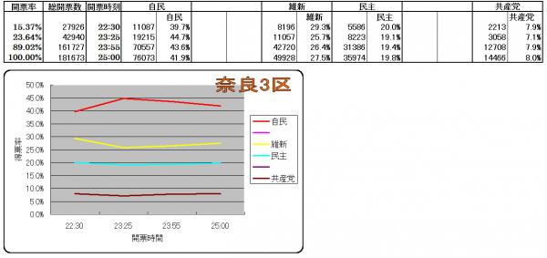 奈良3区各候補得票率推移