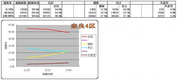 奈良4区各候補得票率推移