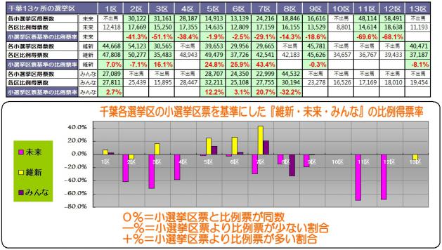 維新みんな未来の比例票比率