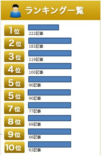 1日の作成記事数①