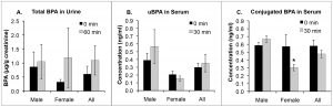 BPA in urine and serum