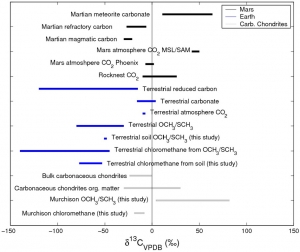 δ13C values on Earth and in relevant solar system reservoirs