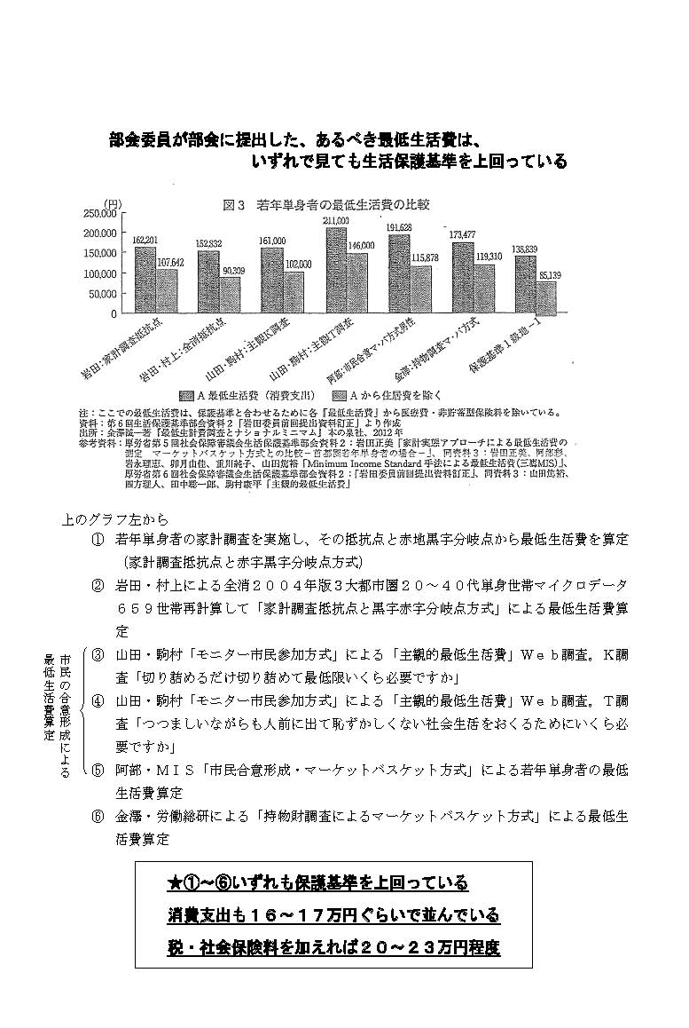 別紙（あるべき最低生活費についての委員調査結果一覧）］