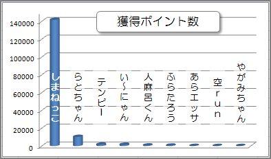獲得ポイント数グラフ