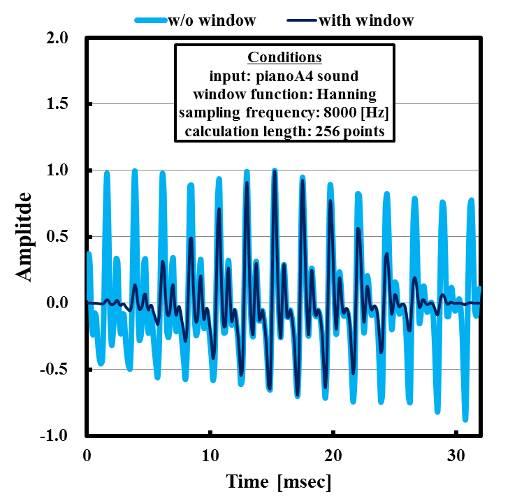 信号処理と音楽 窓関数の種類と窓処理例