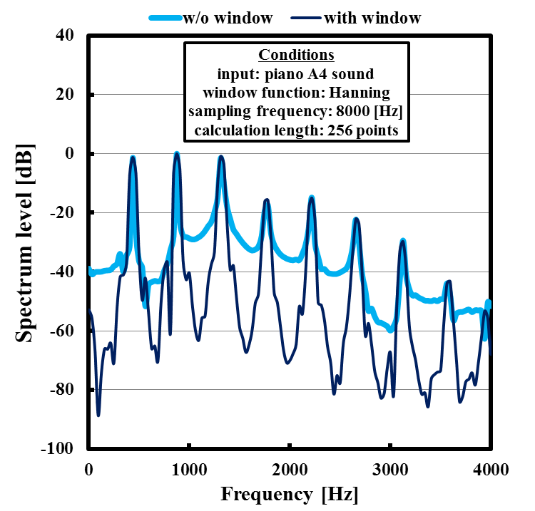 信号処理と音楽 ピアノA4音へのハニング窓関数適用例