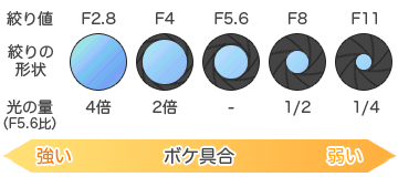絞りと深度01