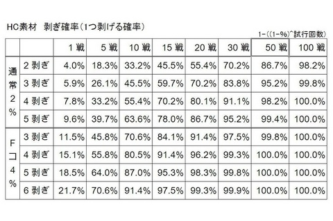 HC素材確率表