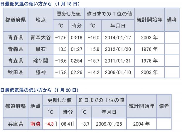 気象庁ホームページから借用