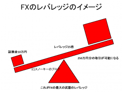 FXのレバレッジ