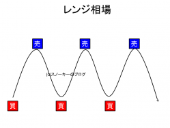 FXレンジ相場とは?2