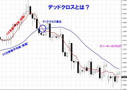 デットクロスチャート画像