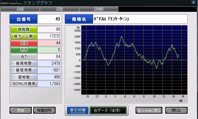 モンキーターン3