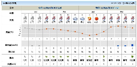日本気象協会発表の天気予報