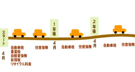 軽トラックの税金あれこれ