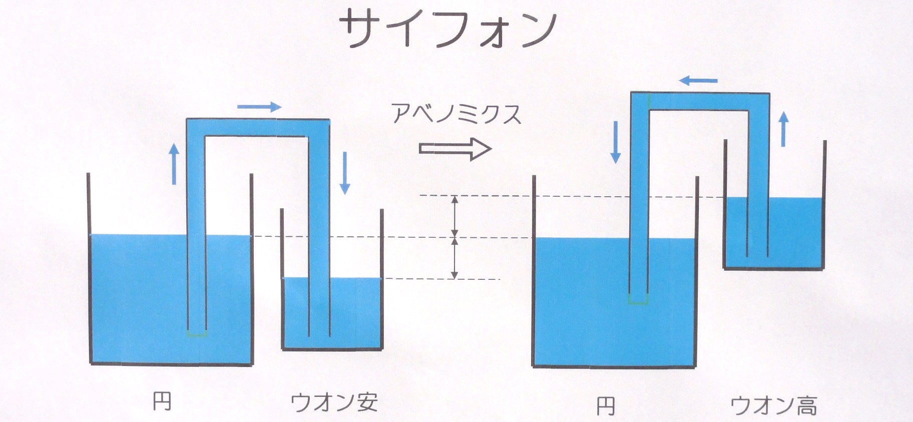 サイフォン効果