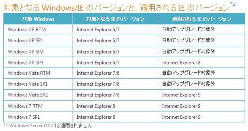 IEアップデート対象