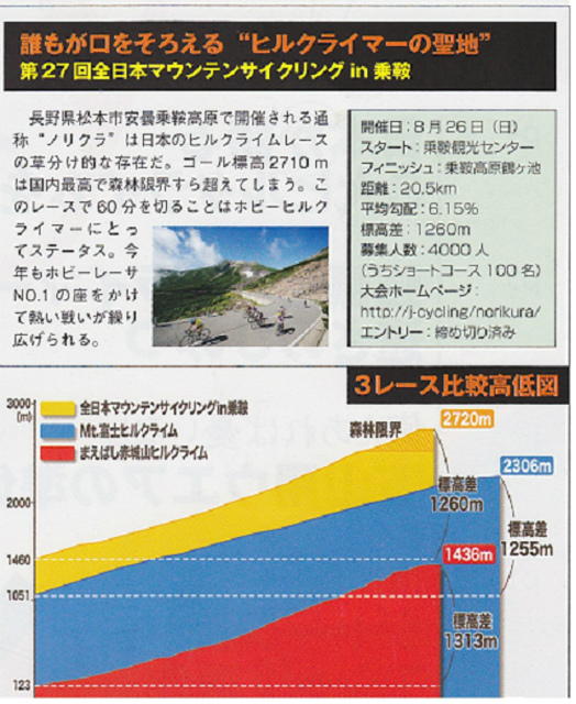 乗鞍ヒルクライム 標高
