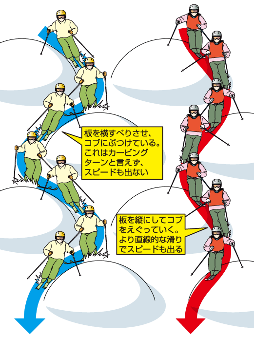 スライドとカービングターン
