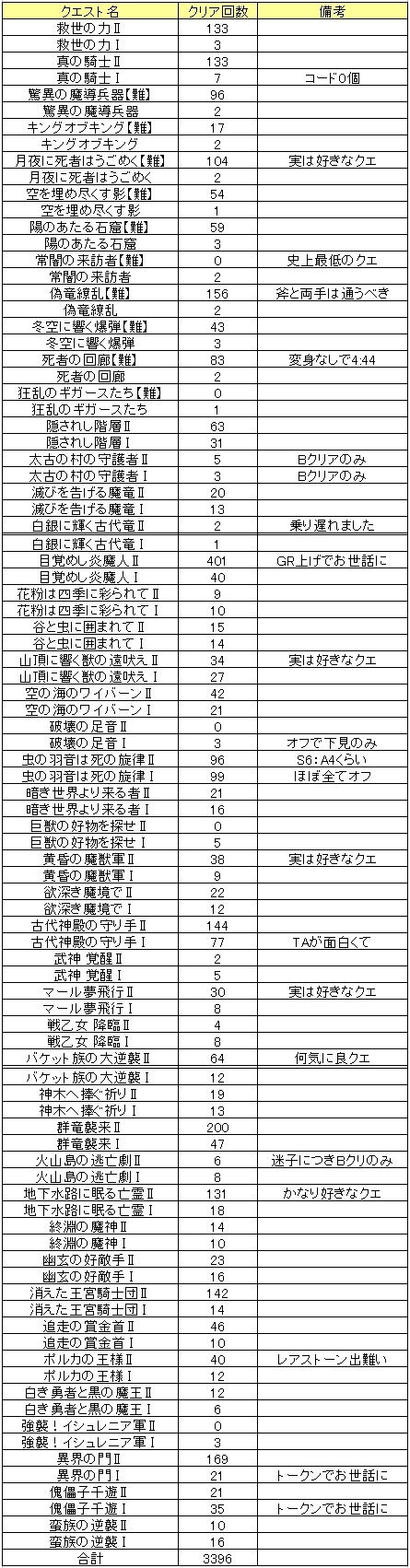 配信クエスト周回記録。通常クエはまた後日~