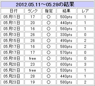 5月末のトークン消費状況っほい1