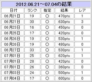 なかなか好調だったトークン結果1