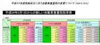 改訂された重量税