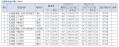 20121213_日最低気温ランキング