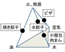 料理の四面体 中村豊男 台湾駐在 インドネシア駐在ブログ いつも初心者日記