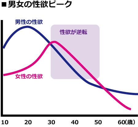 男女の性欲