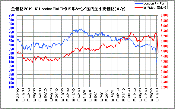 金価格国内外
