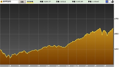 1年SET指数