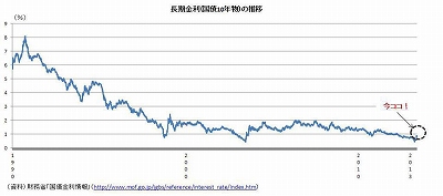 長期金利(国債10年物)