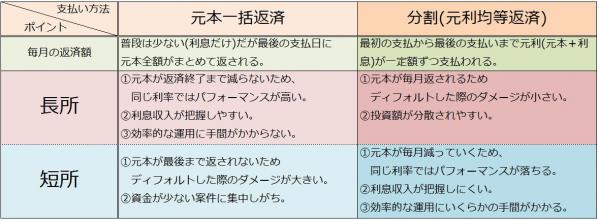 元本一括と元利均等の比較