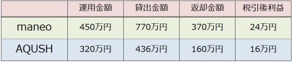 過去1年の投資結果